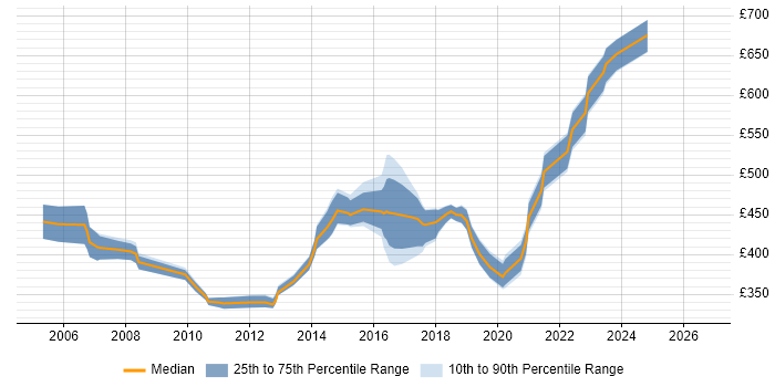 Contractor daily rate distribution trend for Data Migration Project Manager job vacancies in the Midlands