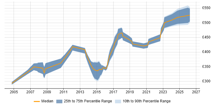 Contractor daily rate distribution trend for Data Migration Specialist job vacancies in the Midlands