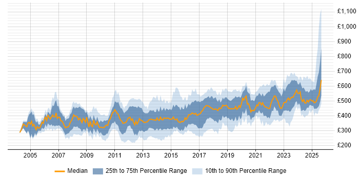 Contractor daily rate distribution trend for jobs in the Midlands citing Data Migration