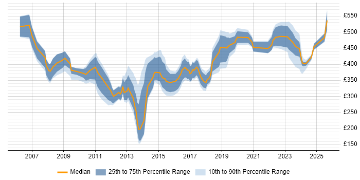 Contractor daily rate distribution trend for jobs in the Midlands citing Data Mining Contractor daily rate distribution trend for jobs in the Midlands citing Data Mining