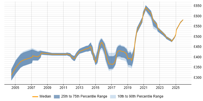 Contractor daily rate distribution trend for Data Modeller job vacancies in the Midlands