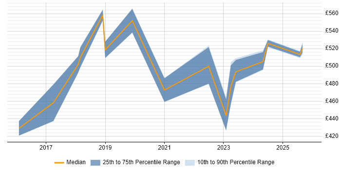 Contractor daily rate distribution trend for jobs in the Midlands citing Data Munging