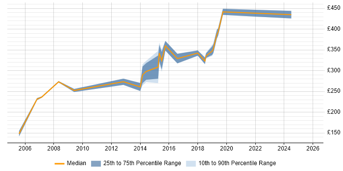 Contractor daily rate distribution trend for Data Network Engineer job vacancies in the Midlands