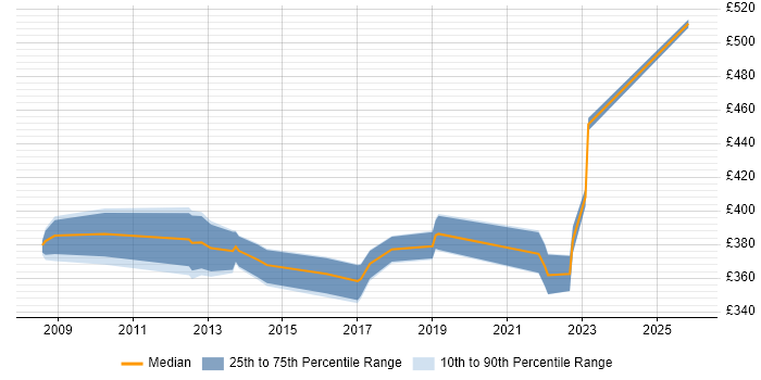 Contractor daily rate distribution trend for jobs in the Midlands citing Data ONTAP