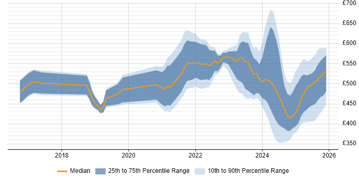 Contractor daily rate distribution trend for jobs in the Midlands citing Data Pipeline