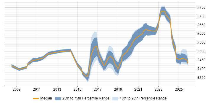 Contractor daily rate distribution trend for jobs in the Midlands citing Data Privacy