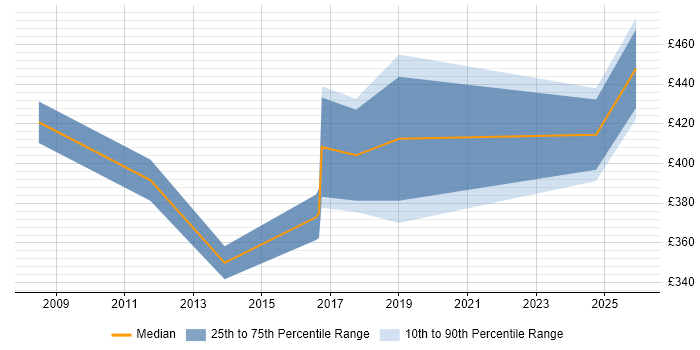 Contractor daily rate distribution trend for Data Protection Analyst job vacancies in the Midlands