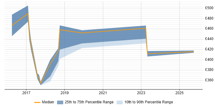 Contractor daily rate distribution trend for Data Protection Manager job vacancies in the Midlands Contractor daily rate distribution trend for Data Protection Manager job vacancies in the Midlands