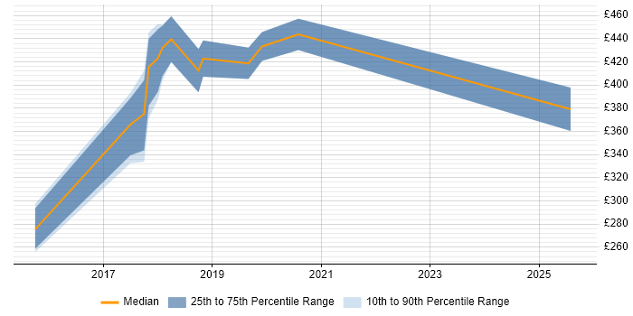 Contractor daily rate distribution trend for Data Protection Officer job vacancies in the Midlands