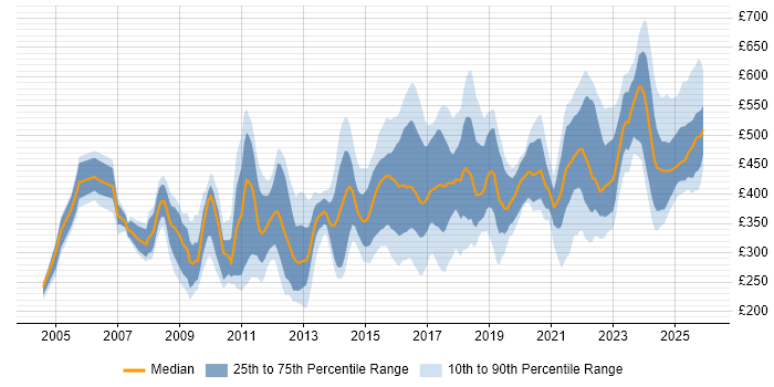 Contractor daily rate distribution trend for jobs in the Midlands citing Data Quality