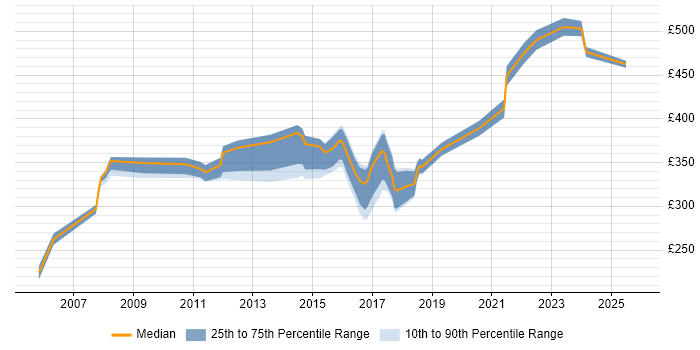 Contractor daily rate distribution trend for jobs in the Midlands citing Data Reconciliation