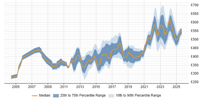 Contractor daily rate distribution trend for jobs in the Midlands citing Data Structures