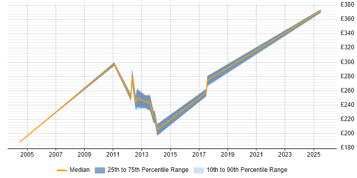 Contractor daily rate distribution trend for Data Technician job vacancies in the Midlands