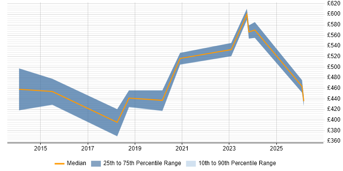 Contractor daily rate distribution trend for jobs in the Midlands citing Data Vault