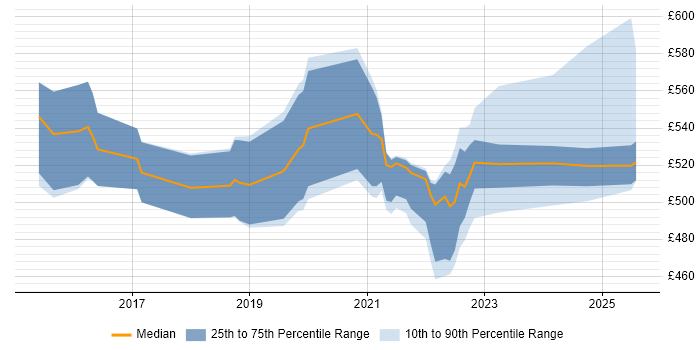 Contractor daily rate distribution trend for jobs in the Midlands citing Data Virtualisation Contractor daily rate distribution trend for jobs in the Midlands citing Data Virtualisation