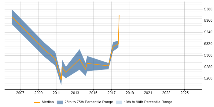 Contractor daily rate distribution trend for Data Warehouse Test Analyst job vacancies in the Midlands