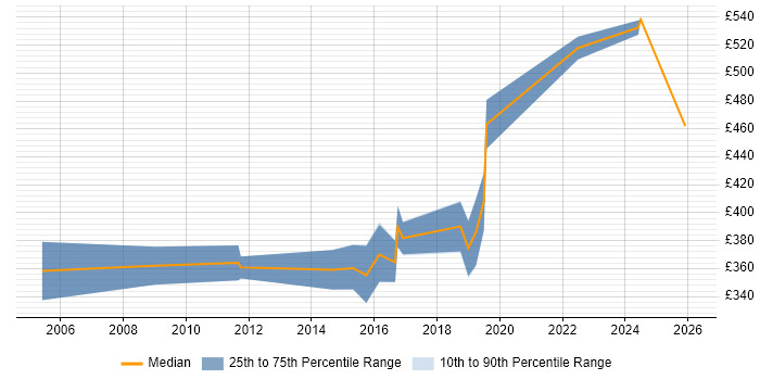 Contractor daily rate distribution trend for Database Consultant job vacancies in the Midlands