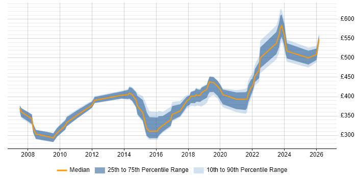 Contractor daily rate distribution trend for jobs in the Midlands citing Database Migration