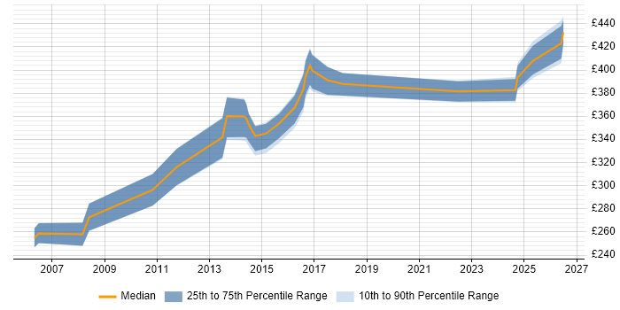 Contractor daily rate distribution trend for jobs in the Midlands citing Database Optimisation