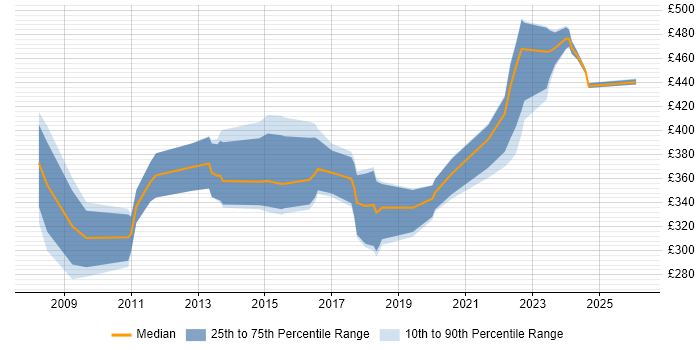 Contractor daily rate distribution trend for jobs in the Midlands citing Database Security