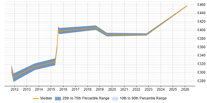 Contractor daily rate distribution trend for Database Specialist job vacancies in the Midlands