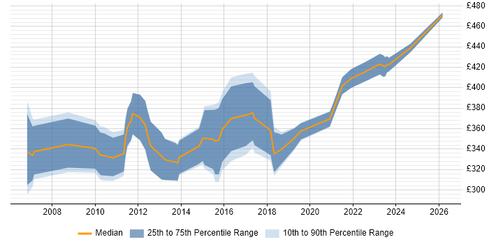 Contractor daily rate distribution trend for jobs in the Midlands citing Database Tuning