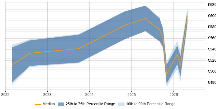 Contractor daily rate distribution trend for Databricks Data Engineer job vacancies in the Midlands