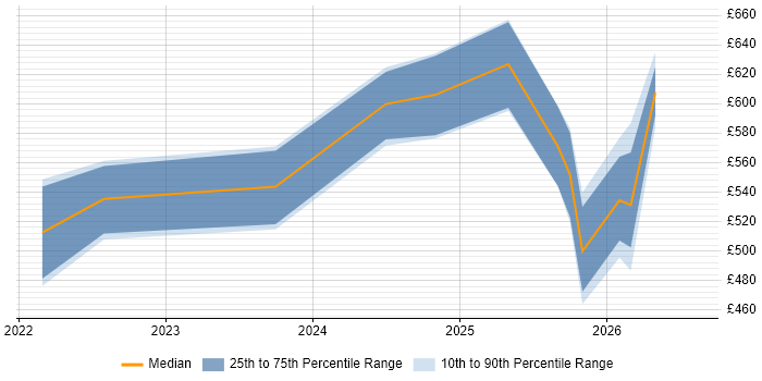 Contractor daily rate distribution trend for Databricks Engineer job vacancies in the Midlands