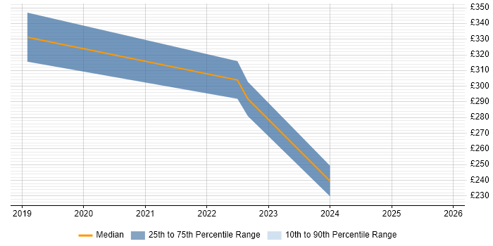 Contractor daily rate distribution trend for jobs in the Midlands citing Datto