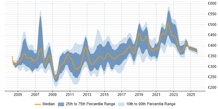 Contractor daily rate distribution trend for DBA job vacancies in the Midlands
