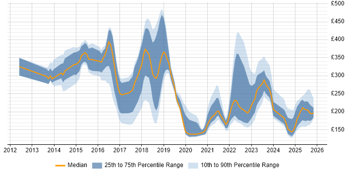 Contractor daily rate distribution trend for jobs in the Midlands citing DBS Check