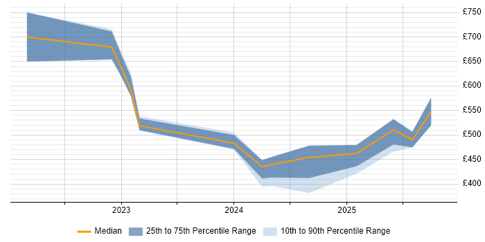 Contractor daily rate distribution trend for jobs in the Midlands citing dbt