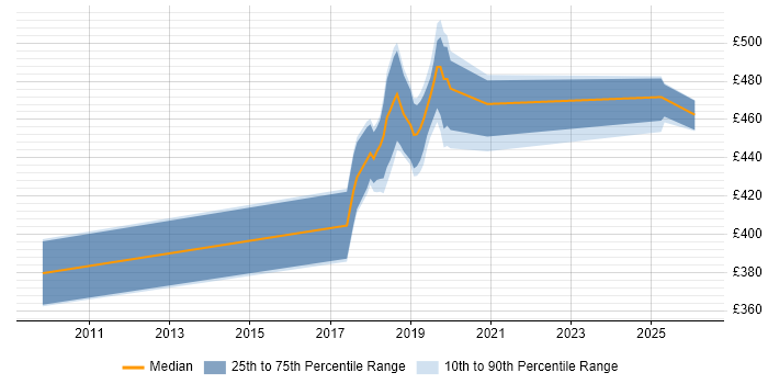 Contractor daily rate distribution trend for jobs in the Midlands citing DbUnit