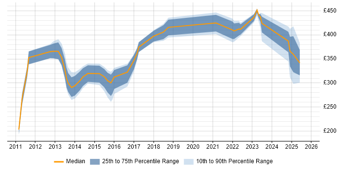 Contractor daily rate distribution trend for jobs in the Midlands citing Deadline-Driven