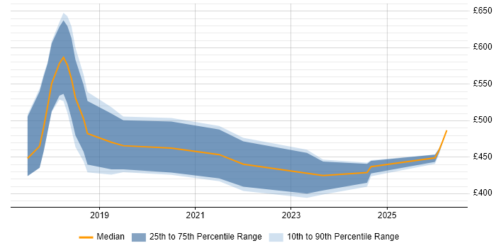 Contractor daily rate distribution trend for jobs in the Midlands citing Deep Learning