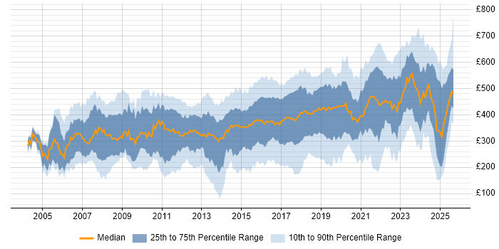 Contractor daily rate distribution trend for jobs in the Midlands citing Degree