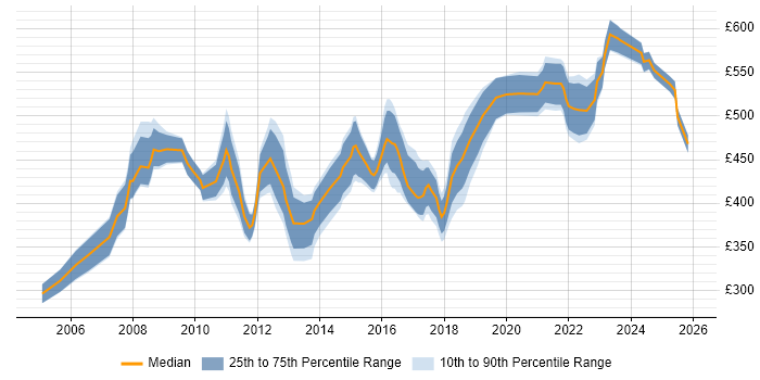 Contractor daily rate distribution trend for Delivery Project Manager job vacancies in the Midlands