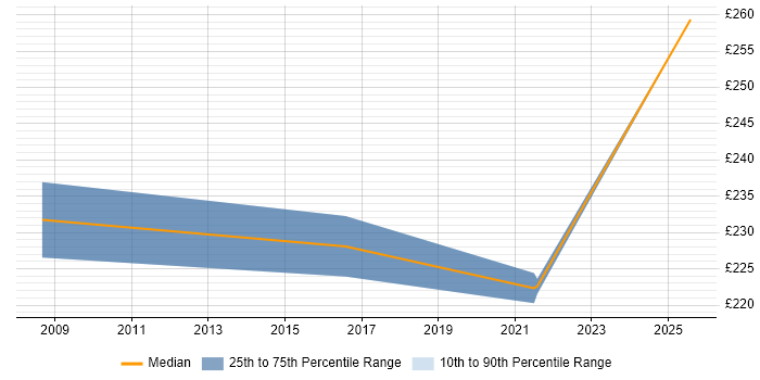 Contractor daily rate distribution trend for jobs in the Midlands citing Dell DRAC Contractor daily rate distribution trend for jobs in the Midlands citing Dell DRAC