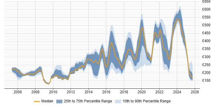 Contractor daily rate distribution trend for jobs in the Midlands citing Dell Contractor daily rate distribution trend for jobs in the Midlands citing Dell
