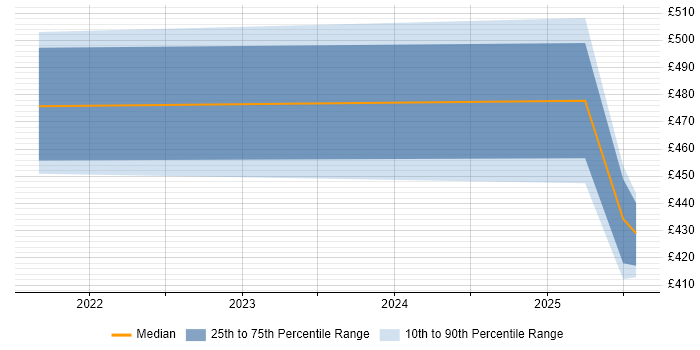 Contractor daily rate distribution trend for jobs in the Midlands citing Delta Lake