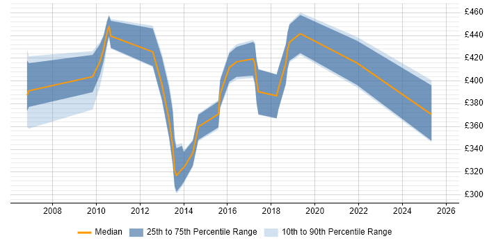 Contractor daily rate distribution trend for jobs in the Midlands citing Demand Forecasting Contractor daily rate distribution trend for jobs in the Midlands citing Demand Forecasting