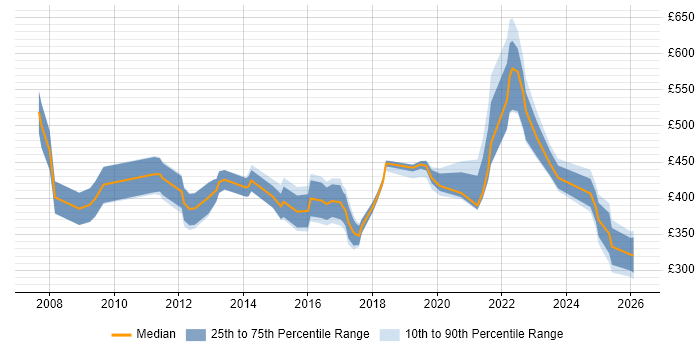 Contractor daily rate distribution trend for jobs in the Midlands citing Demand Management