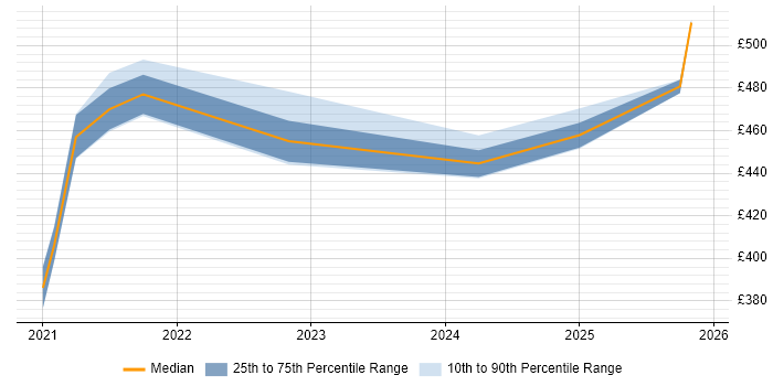 Contractor daily rate distribution trend for Denodo Engineer job vacancies in the Midlands