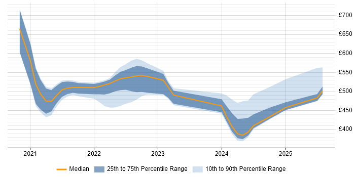 Contractor daily rate distribution trend for jobs in the Midlands citing Denodo Contractor daily rate distribution trend for jobs in the Midlands citing Denodo