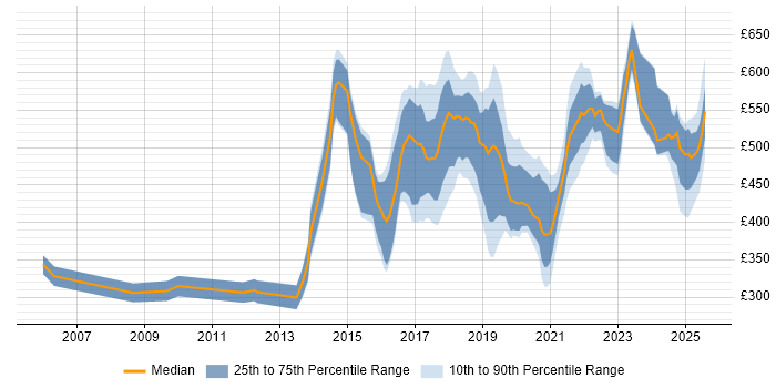 Contractor daily rate distribution trend for jobs in the Midlands citing Deployment Automation