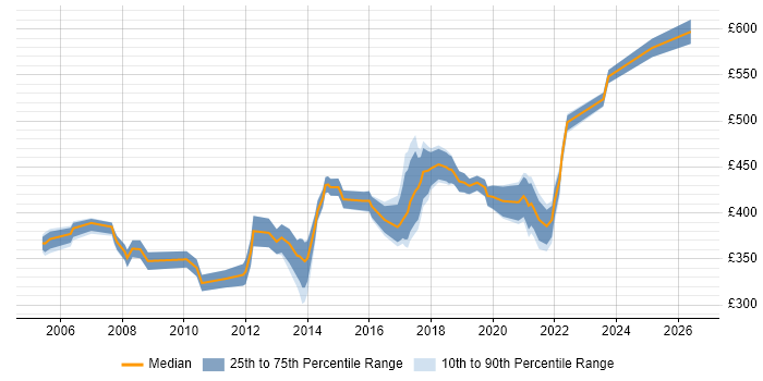 Contractor daily rate distribution trend for Deployment Manager job vacancies in the Midlands