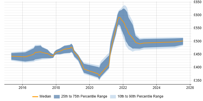 Contractor daily rate distribution trend for jobs in the Midlands citing Design Thinking