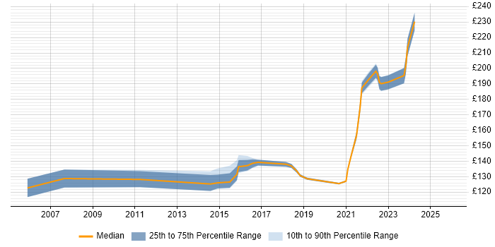 Contractor daily rate distribution trend for Deskside Support job vacancies in the Midlands