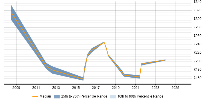Contractor daily rate distribution trend for Desktop Build Engineer job vacancies in the Midlands
