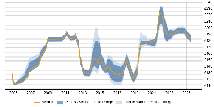 Contractor daily rate distribution trend for Desktop Support Analyst job vacancies in the Midlands